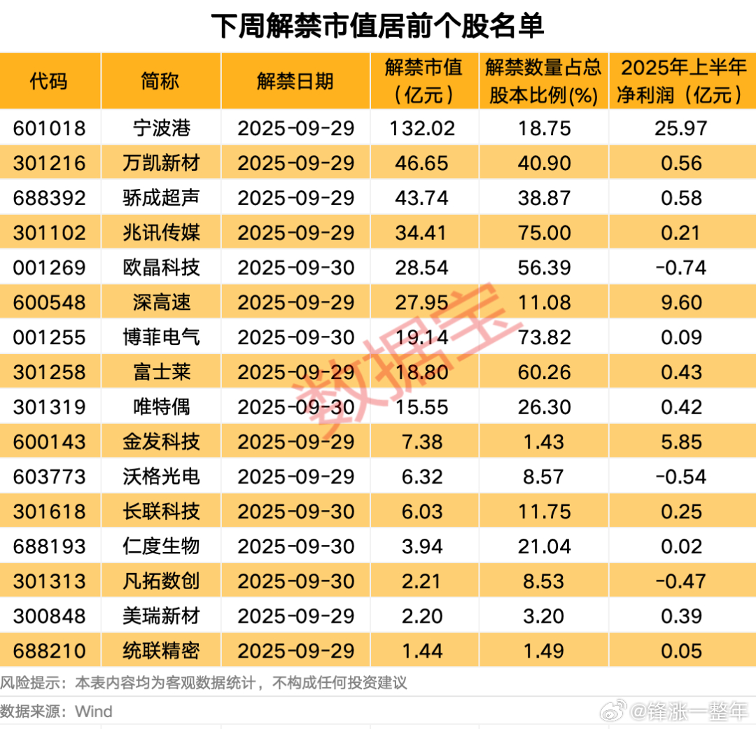A股 下周，解禁比例居前股名单 ​​​