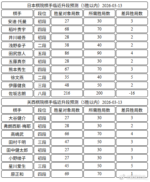 日本棋手临近升段