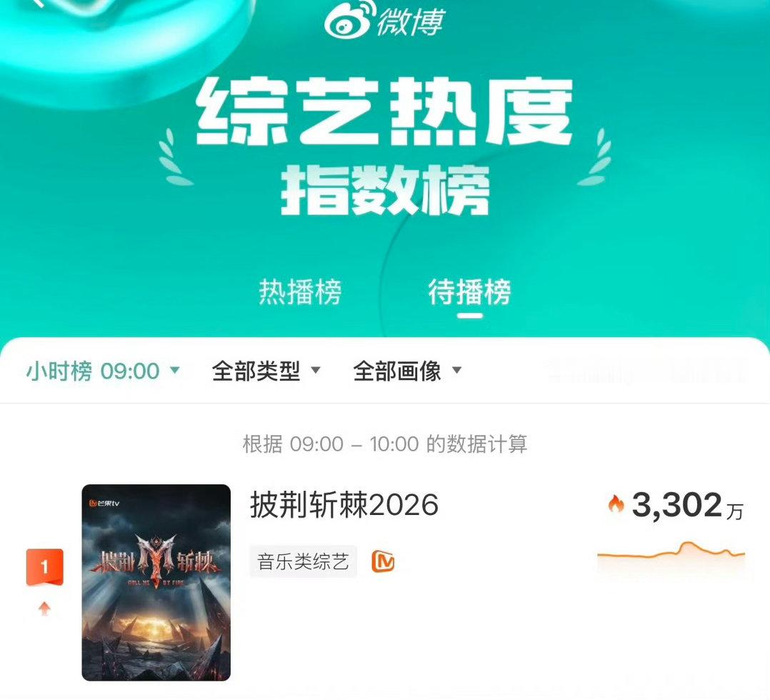 披荆斩棘2026待播榜第一实至名归的热度王者！披荆斩棘2026直接拿下待播榜第一