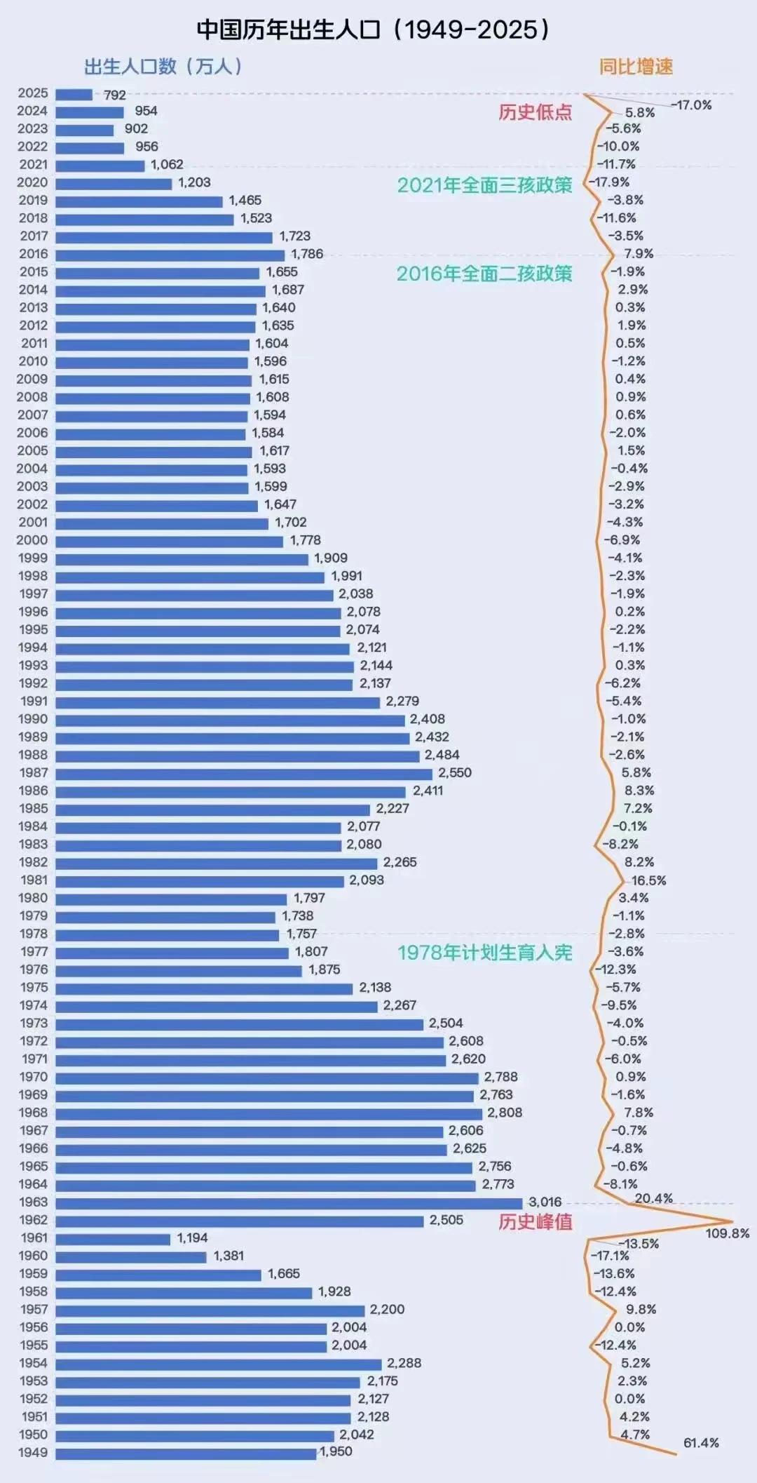1955年，全国人口5.5亿，出生人口2,000万。
1998年，全国人口12.