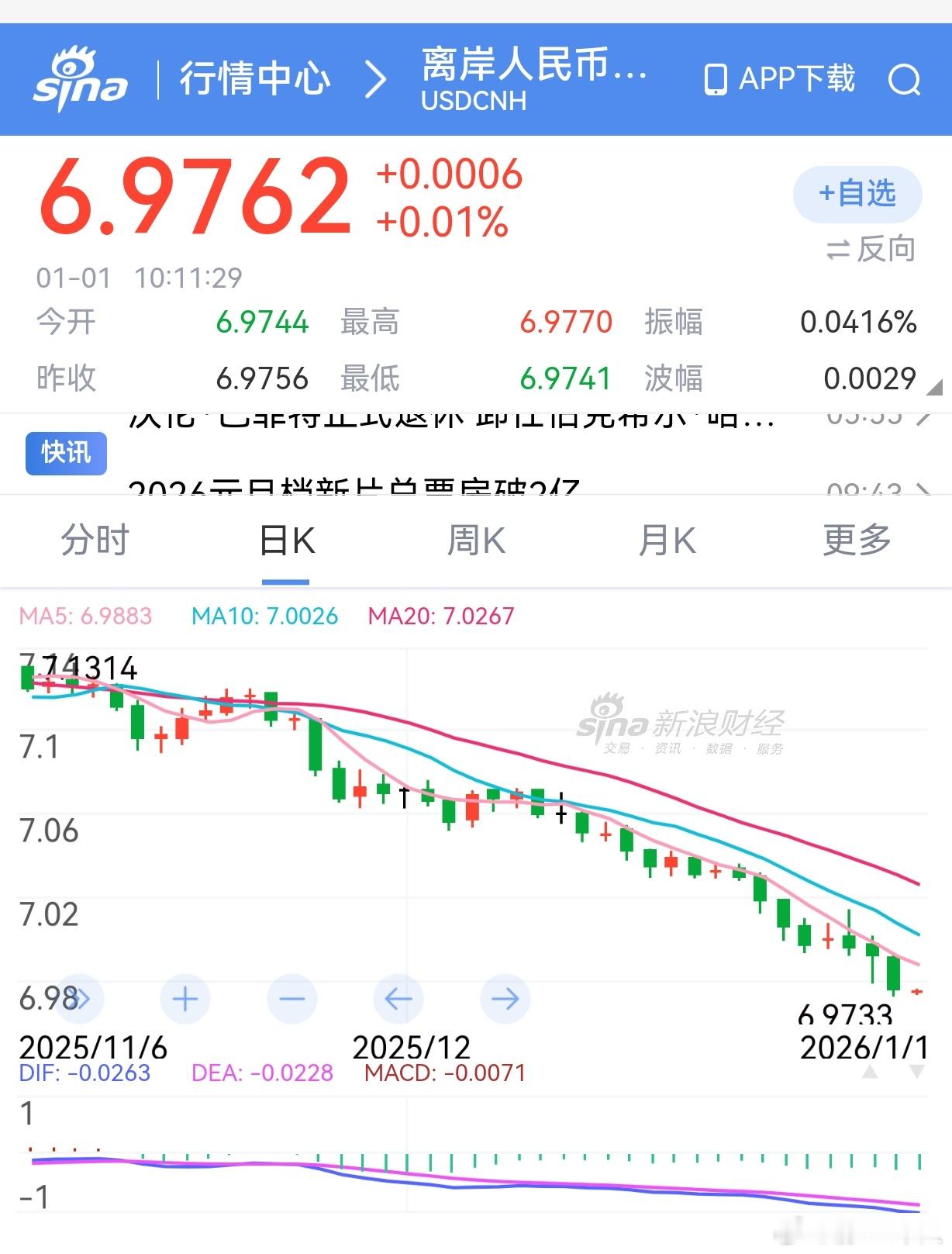 中国2025年GDP破140万亿人民币，昨天年底人民币收盘无论离岸还是在岸，汇率