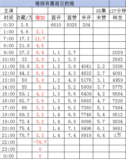 新剧首日数据截止21点1️⃣《错嫁有喜》至春禾 蔡欣洋［85集 137分钟］收藏