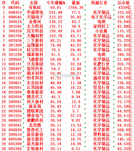 有机硅概念，2025年以来涨幅最多的30名单华盛锂电：今年涨幅 +231.48%