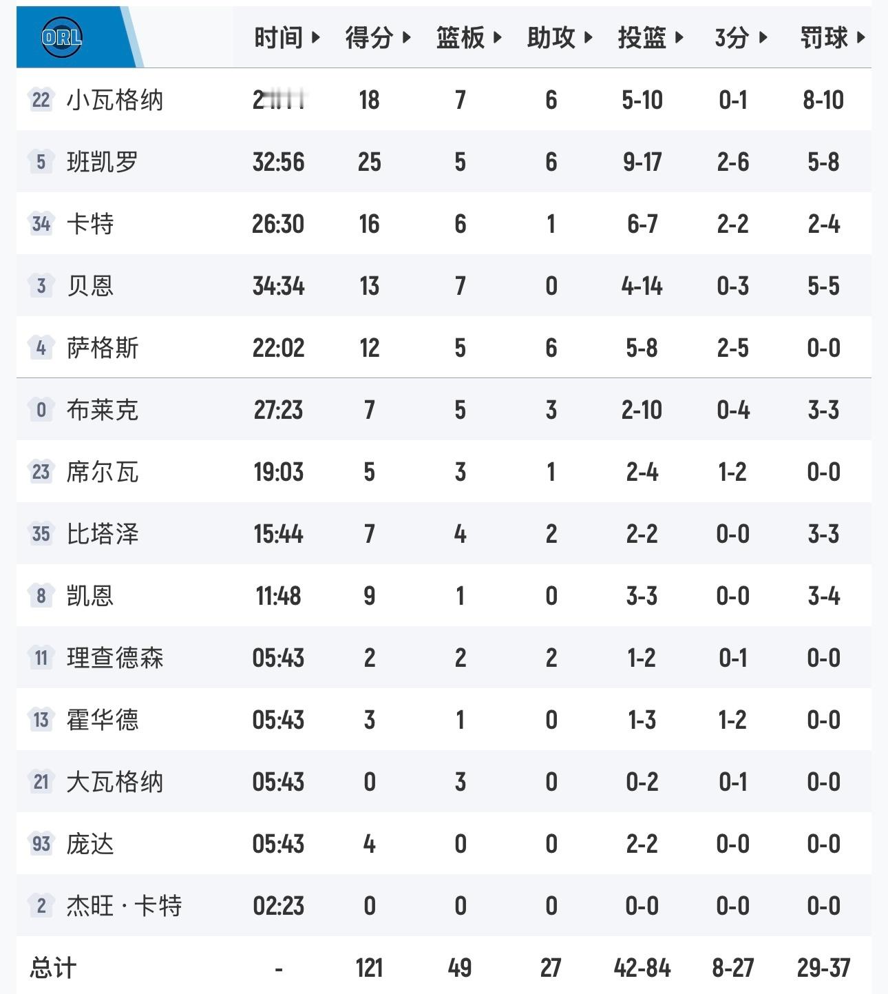 魔术121-90大胜黄蜂，以东部第八身份晋级季后赛，首轮打活塞。nba附加赛