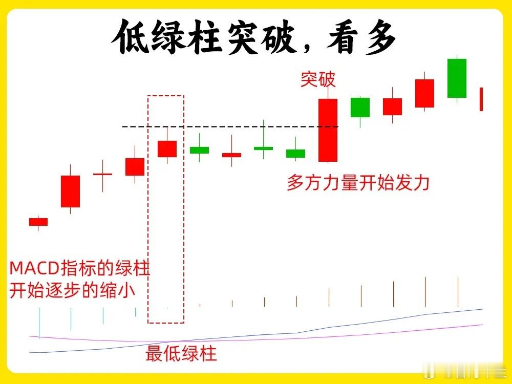 注意了！困扰散户的大问题，都被市场上，流传的六句MACD口诀给轻松解决。很多散户