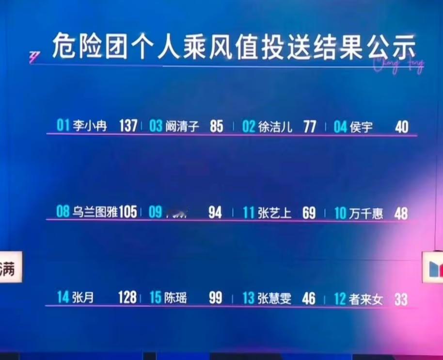 黑幕张月组vcr只有张月陈瑶的镜头，唱歌环节张慧雯一直气息不稳跑掉，让者来女跟她