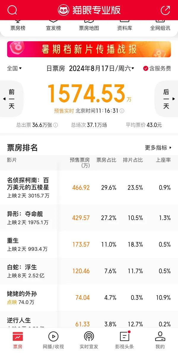 异形，票房预测起飞！再一次证明 观众就爱重口味！
重口、血腥、暴力永远有需求，我
