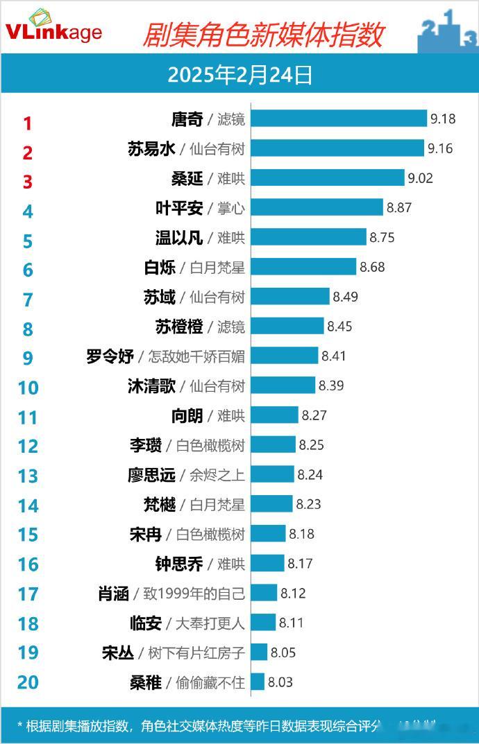 檀健次唐奇开播首日V榜登顶  檀健次唐奇开播首日V榜第一  《滤镜》开播首日，檀