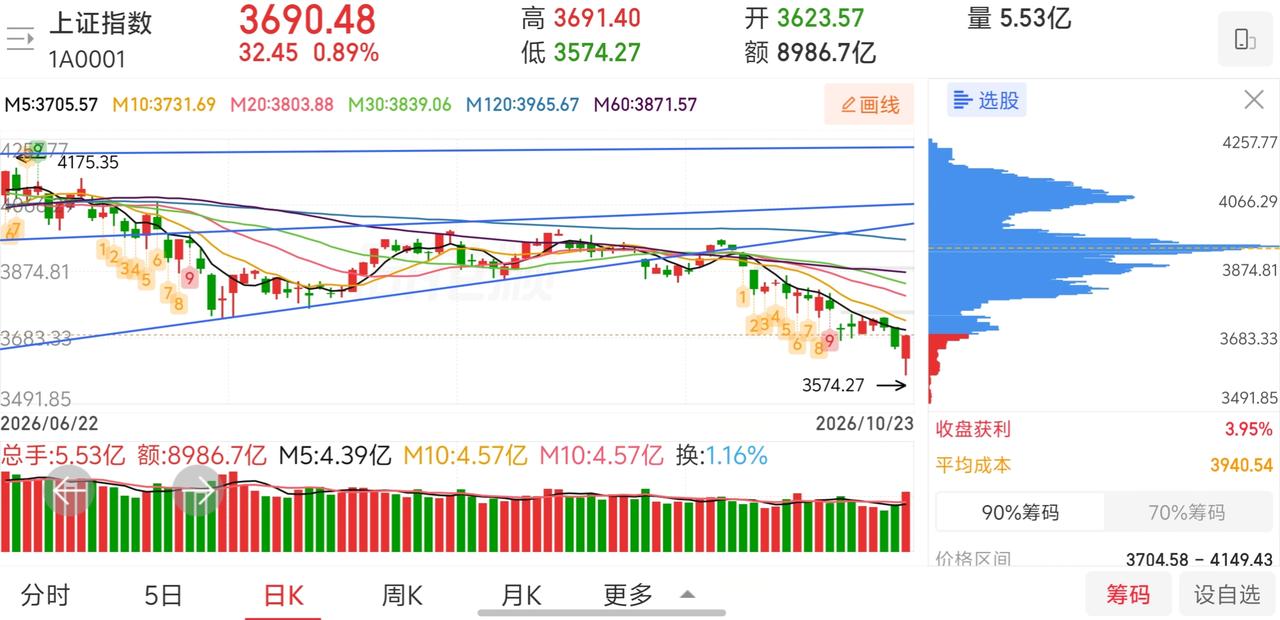 今天A股继续探底回升！

今天如果低开下杀就是低吸做T的好机会！上周五A股三大指
