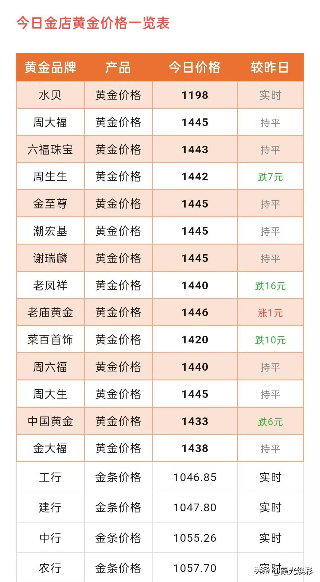 金价下跌！下跌16元！各大品牌黄金门店金饰品报价为多少钱一克了？以及黄金行情分析