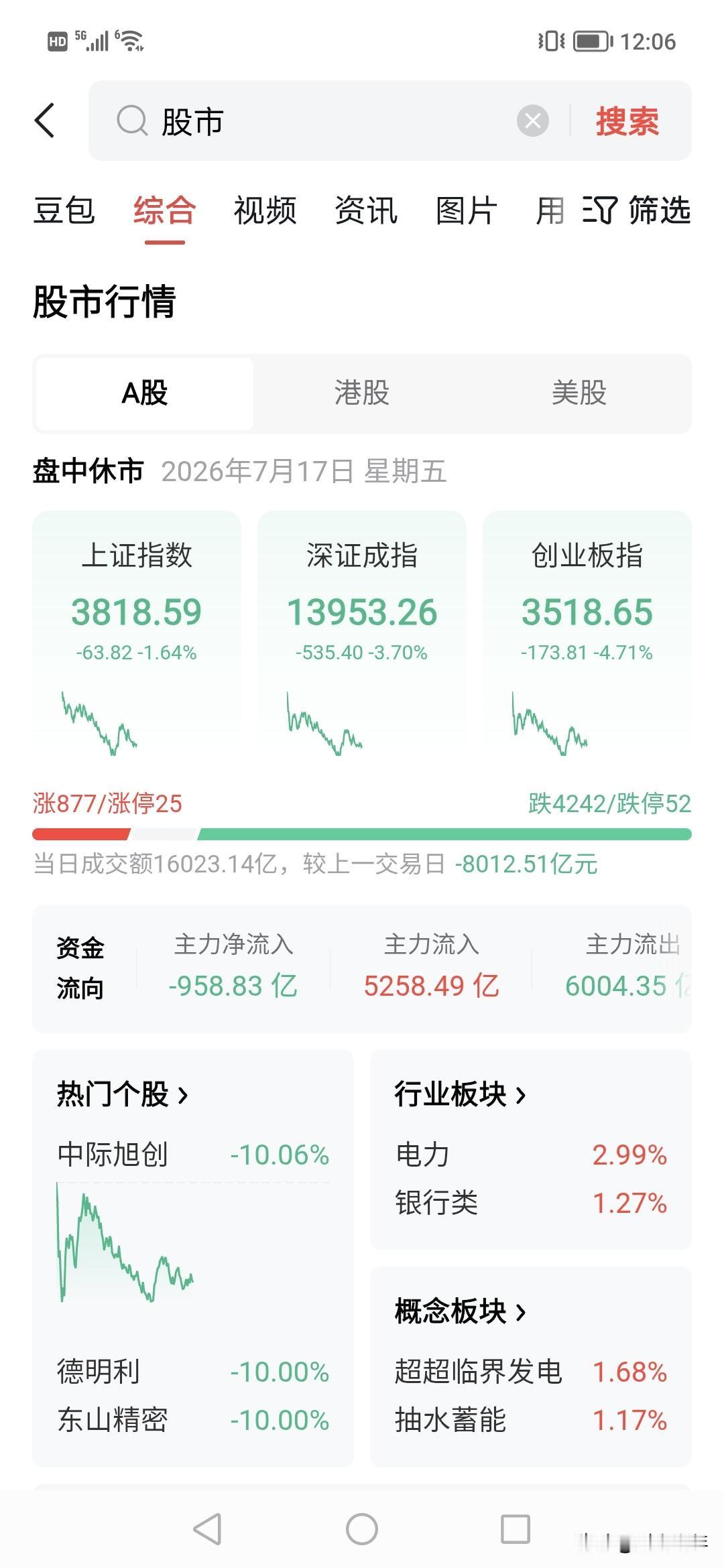 天啊，这就是中国的股市。
为什么创业板在几天从4000点到3500点。？！大盘a