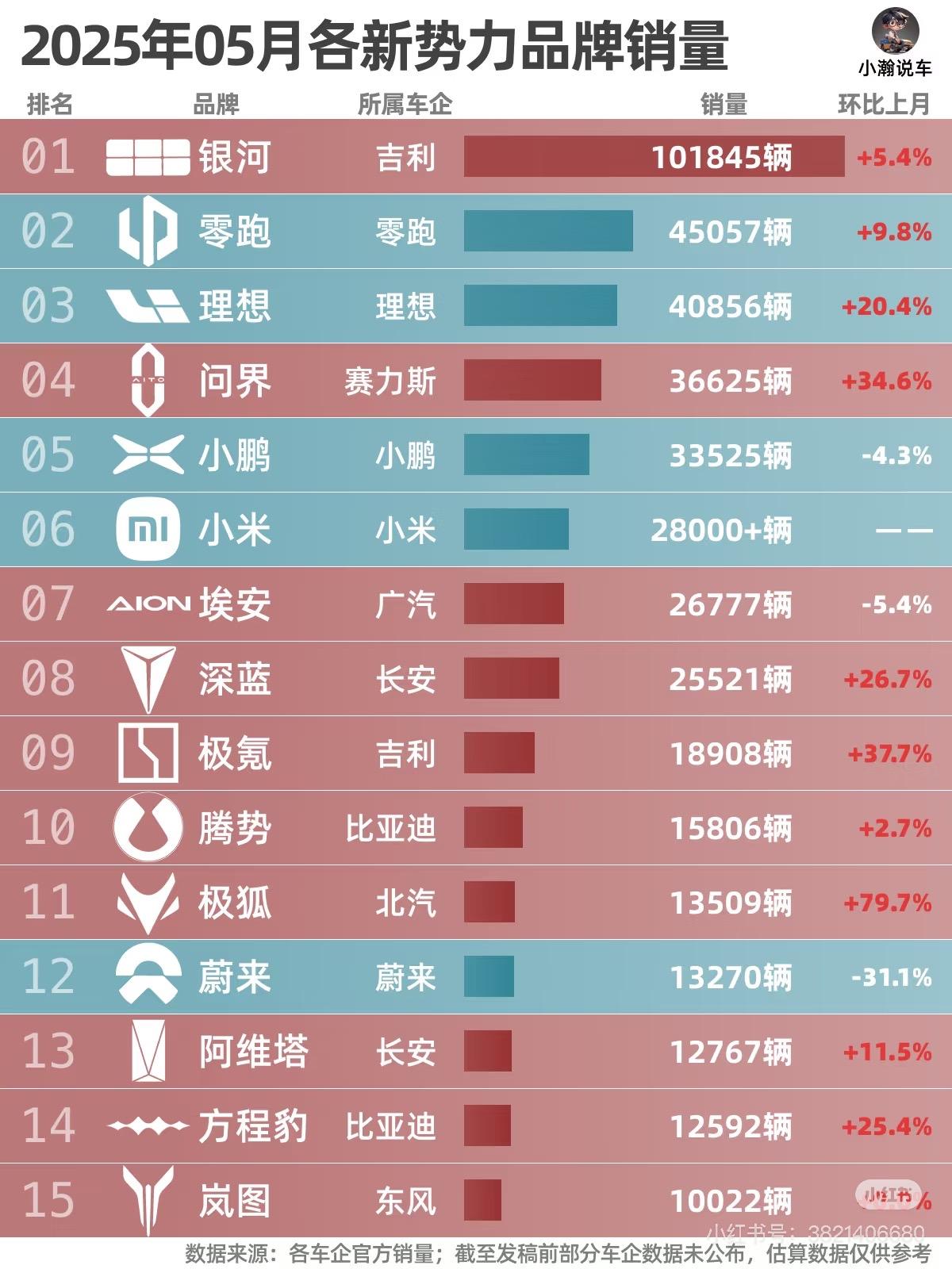 没有银河哪里来的极氪
汽车同僚都说要不是极氪在25年销量上来了恐怕极氪的后背能源