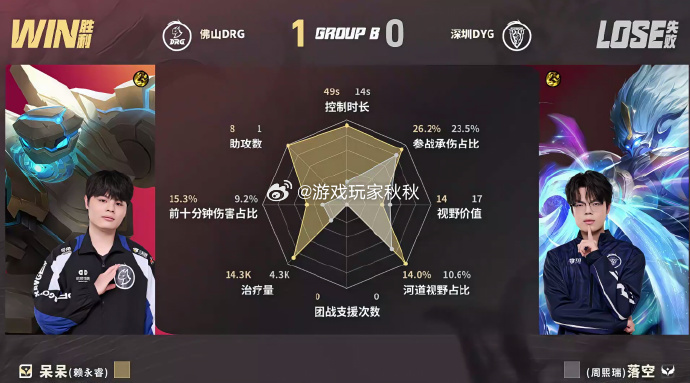 落空的钟馗 在今天双方对战的第一局比赛，落空使用的钟馗命中率较低，多次导致DYG