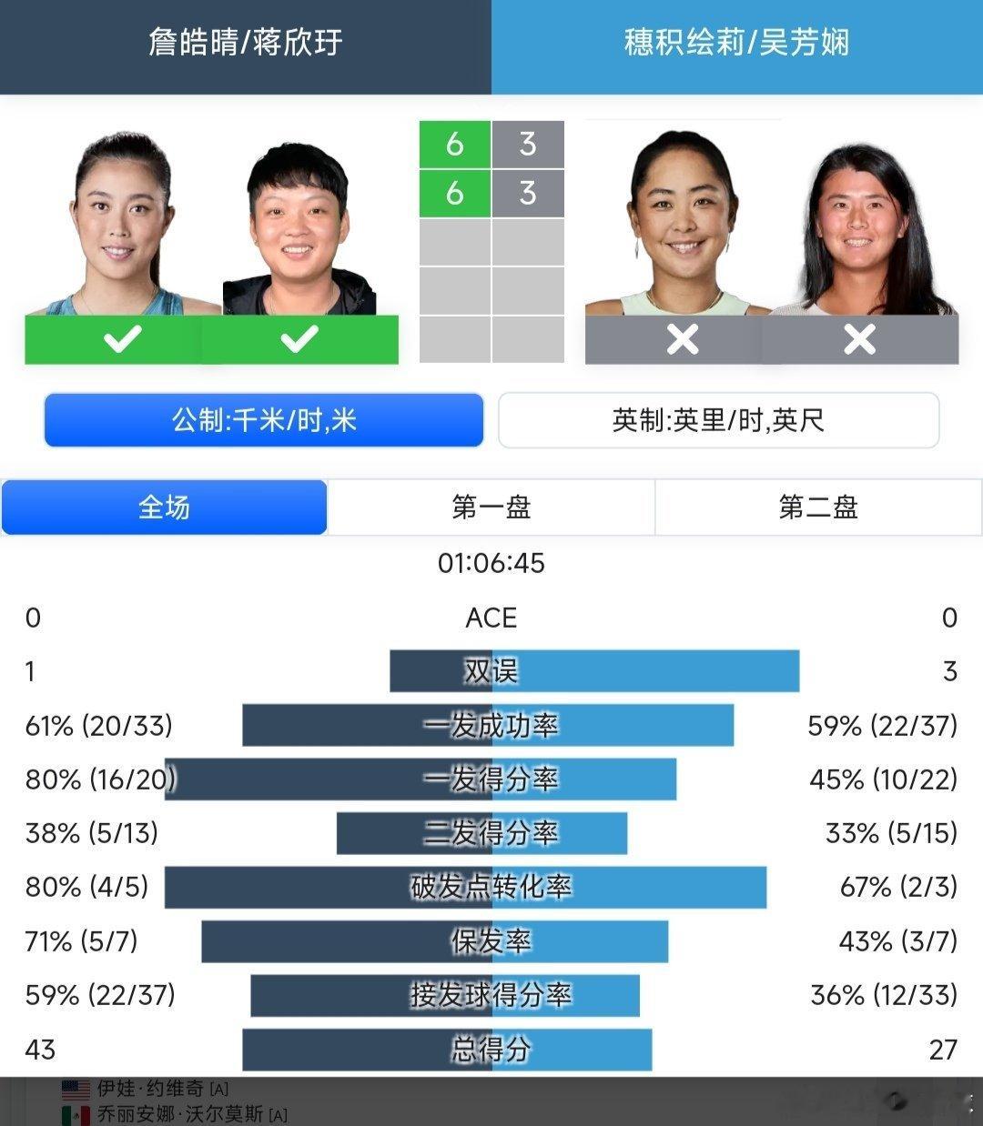 2025武网 女双第一轮海峡组合詹皓晴/蒋欣玗🇨🇳6-3/6-3战胜吴芳娴/
