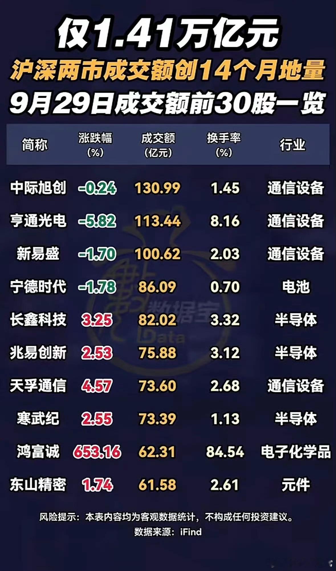 9月29日周二两市成交1.41万亿，地量落地不必恐慌！盘点前排30只标的，谁在逆