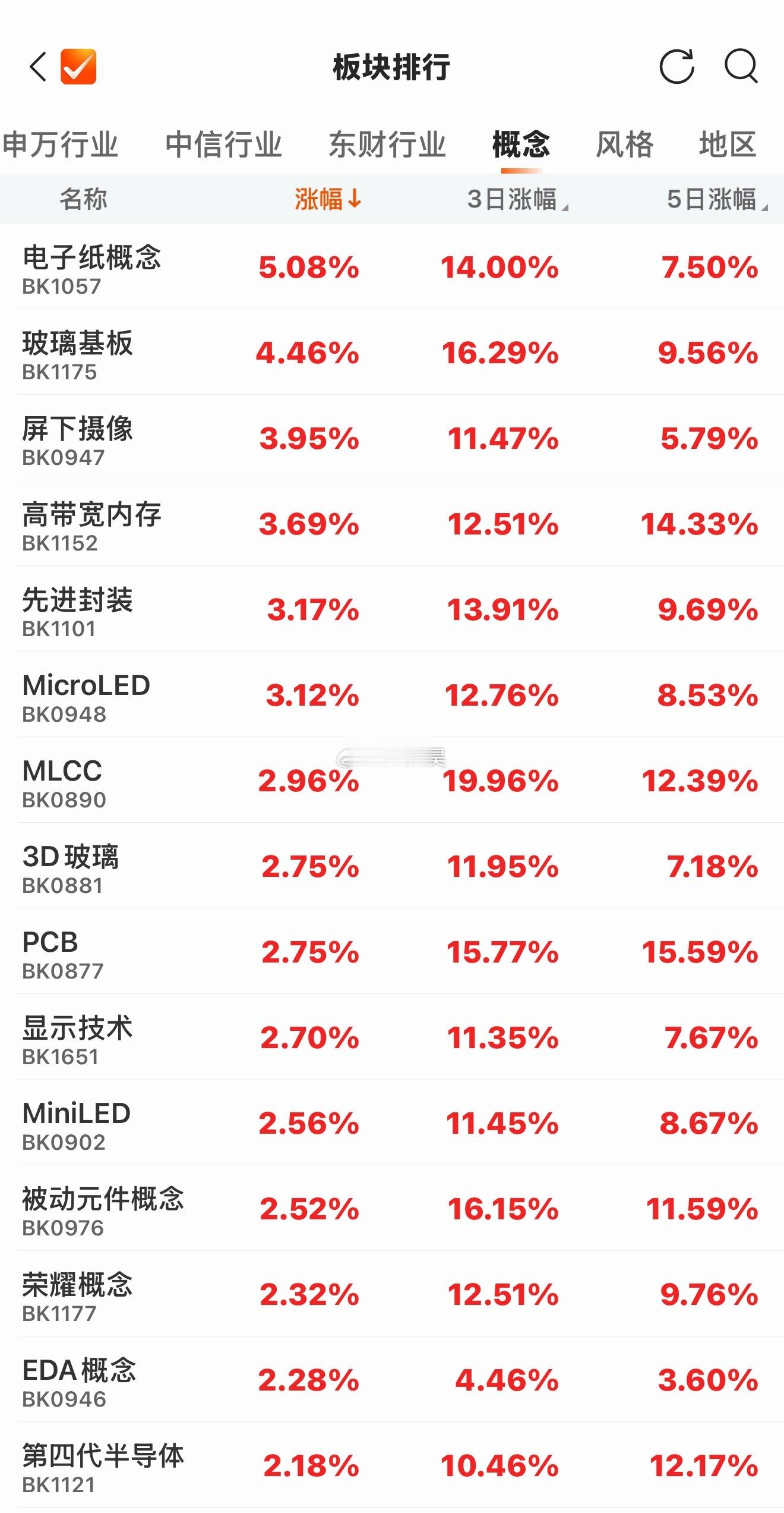 A股半日缩量9940万 依旧科技，依旧电子布、依旧玻璃基板，依旧搞基…