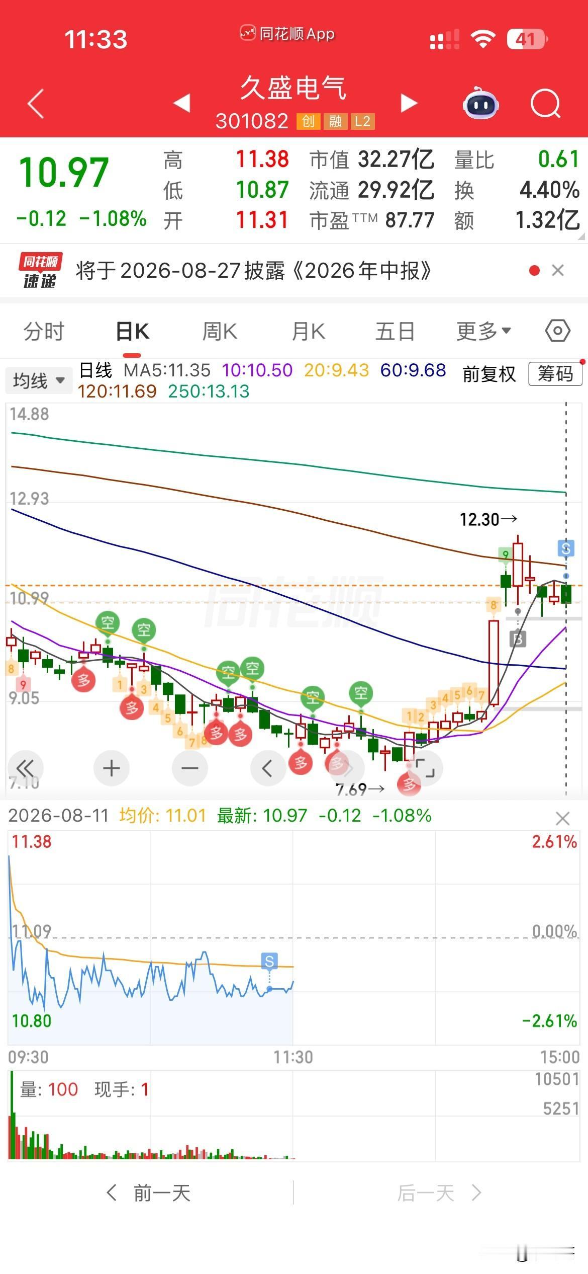 走了走了，久盛，
磨的没脾气，
其实也不会跌多少，但是不知道何时涨，
另外手里两