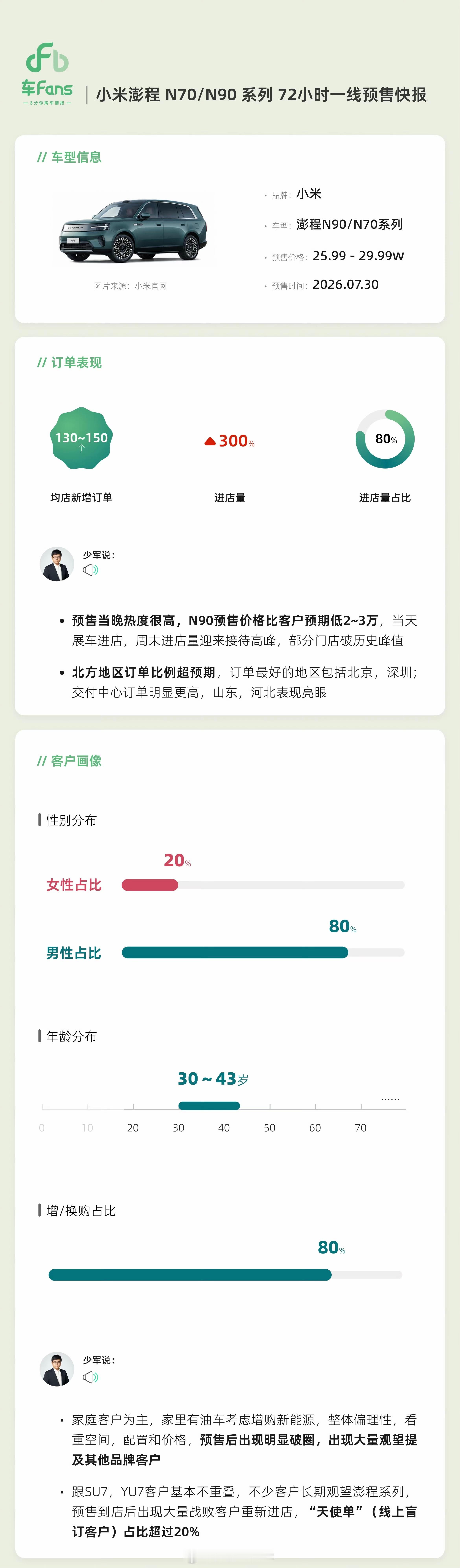 雷军回应小米汽车8月交付量 不得不承认，今年车市大环境确实难，上半年乘用车零售直