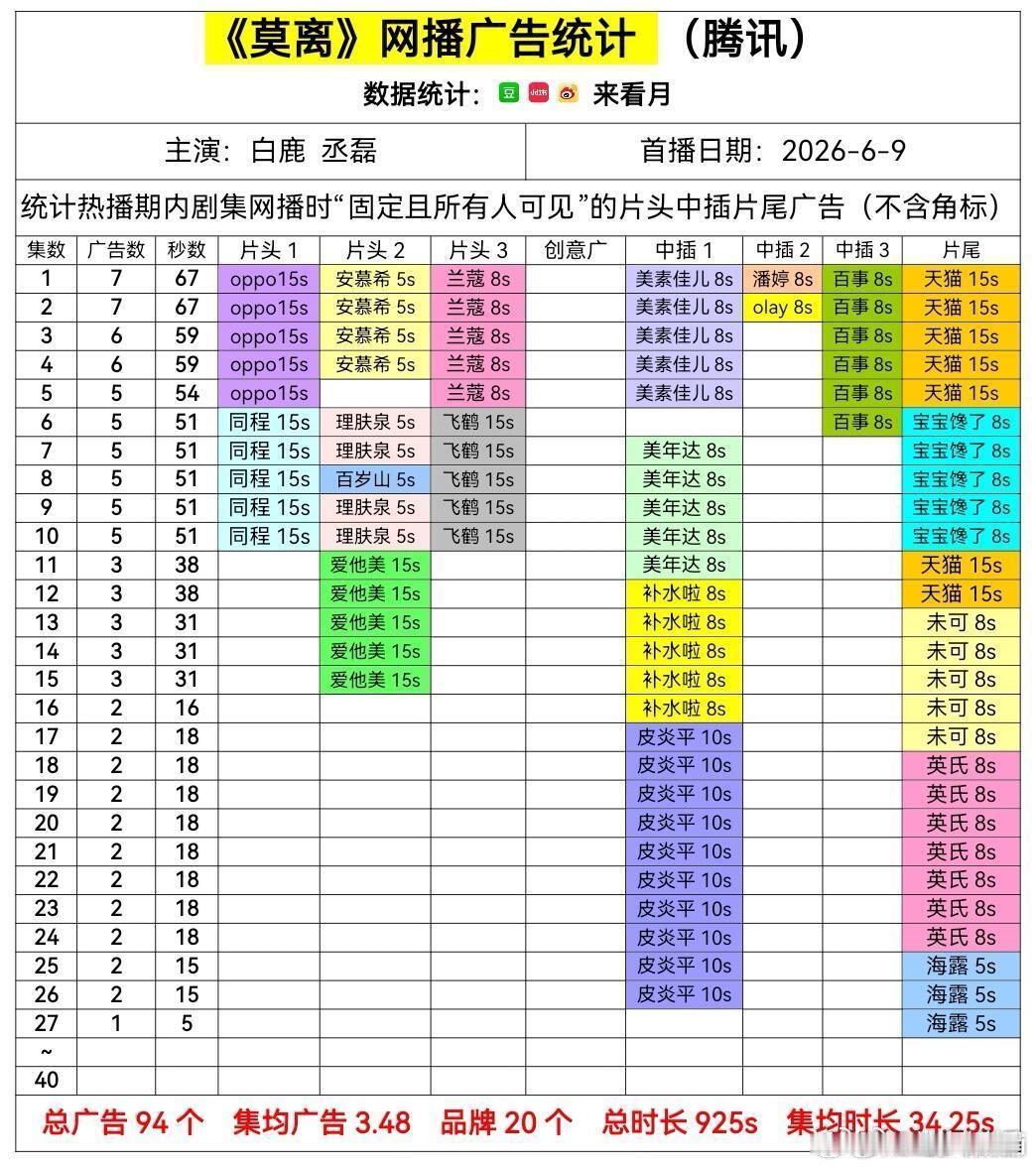无人在意的角落 莫离只剩1广 5秒了 