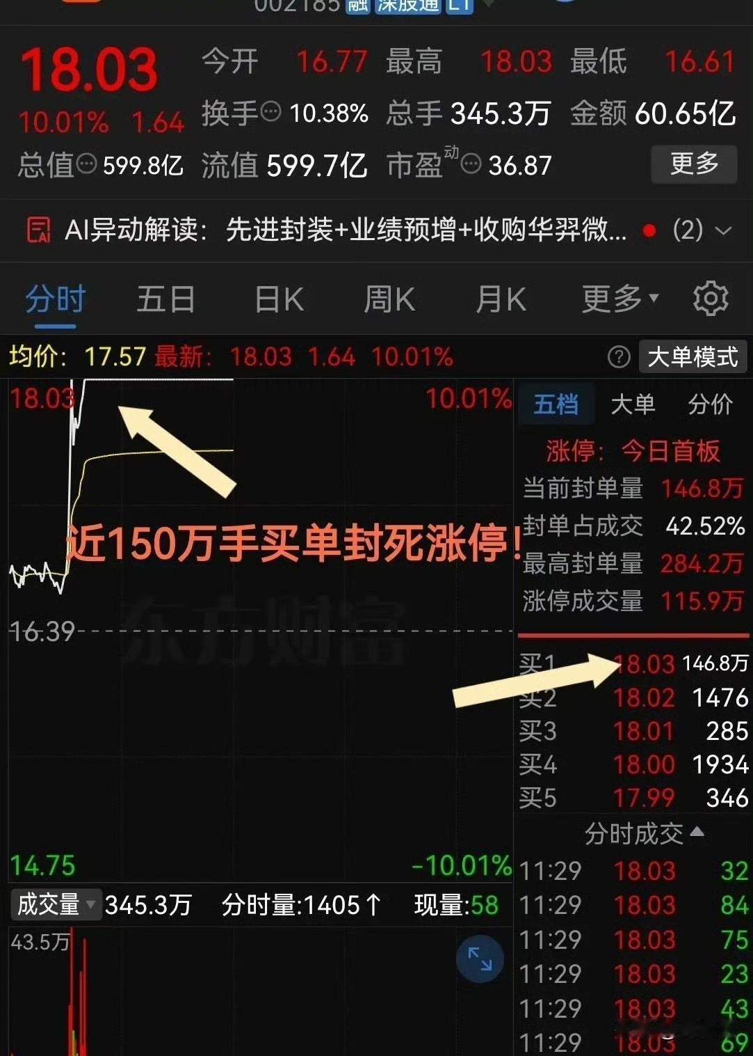 哎哟我去这行情可真够刺激的！你瞅瞅那只封测概念的票，早上开盘那会还跟没睡醒似的，
