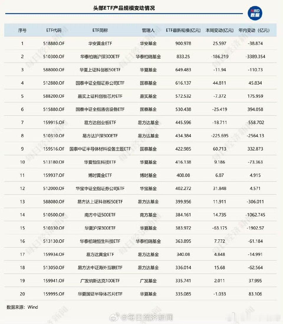 沪深300ETF集体缩水没有千亿沪深300ETF了今年年初，规模突破1000亿元