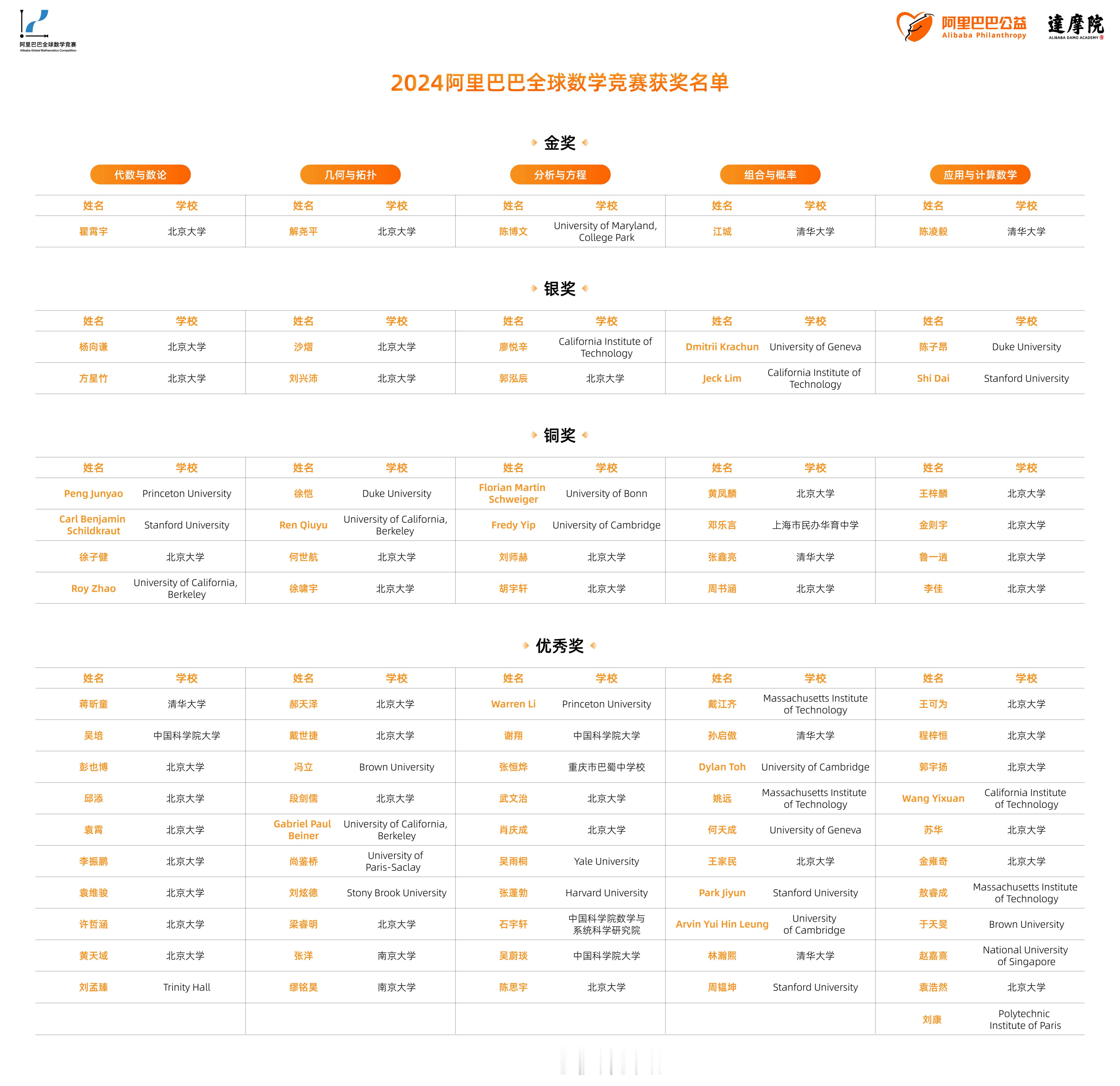 阿里巴巴全球数学竞赛获奖名单刚刚正式发布（比常规晚了一个多月）。共有86名选手获