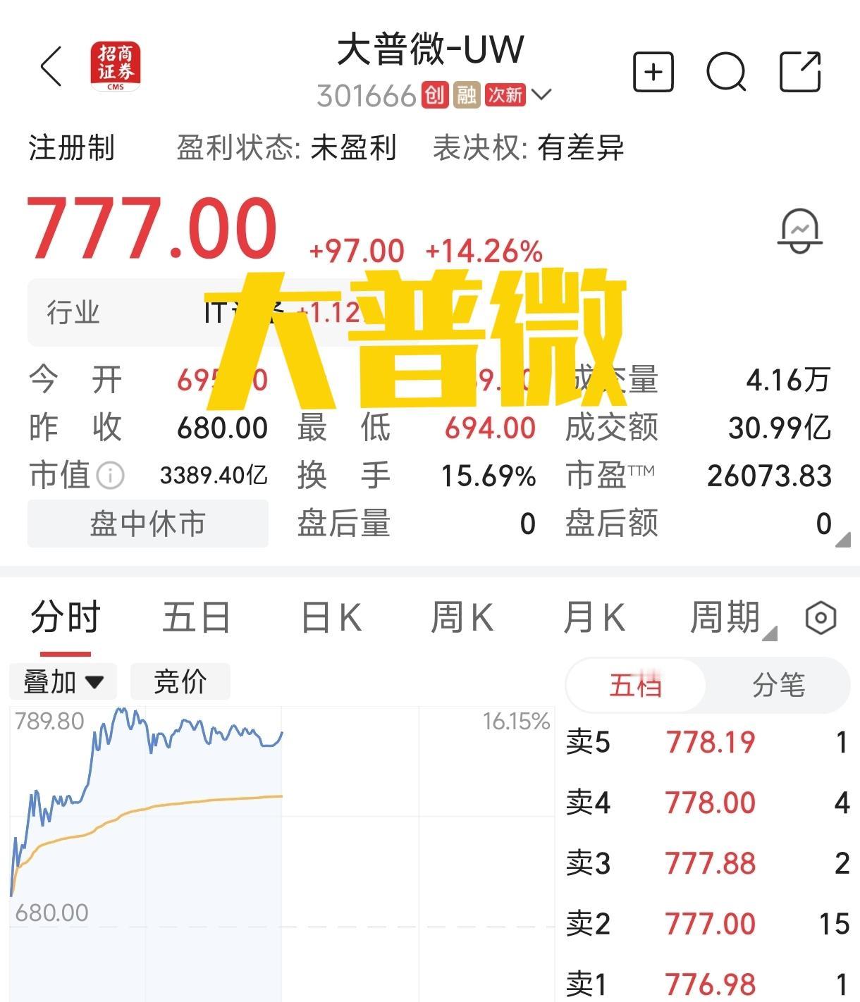 大普微股价大涨14.26%，午间收盘价777元，市值来到3389亿元，盘中最高点