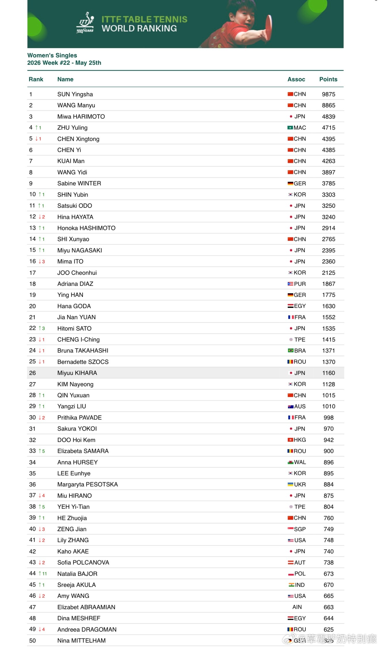week 22女乒世排变化本周新增2026wtt拉各斯挑战赛2026wtt拉各斯