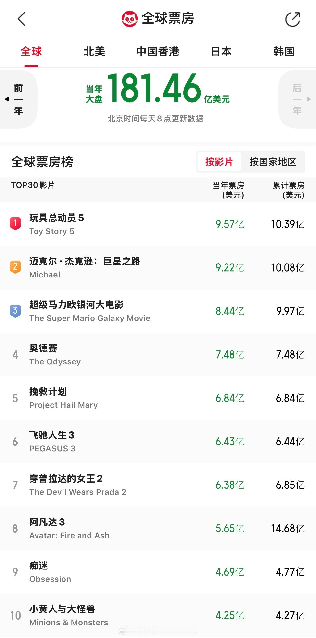 截止到今天，今年的全球票房榜top10：《玩具总动员5》《迈克尔杰克逊：巨星之路