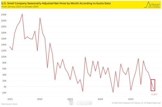 【】更多证据表明美国小型企业就业人数正在下降： 10 月份小公司净减少 5907
