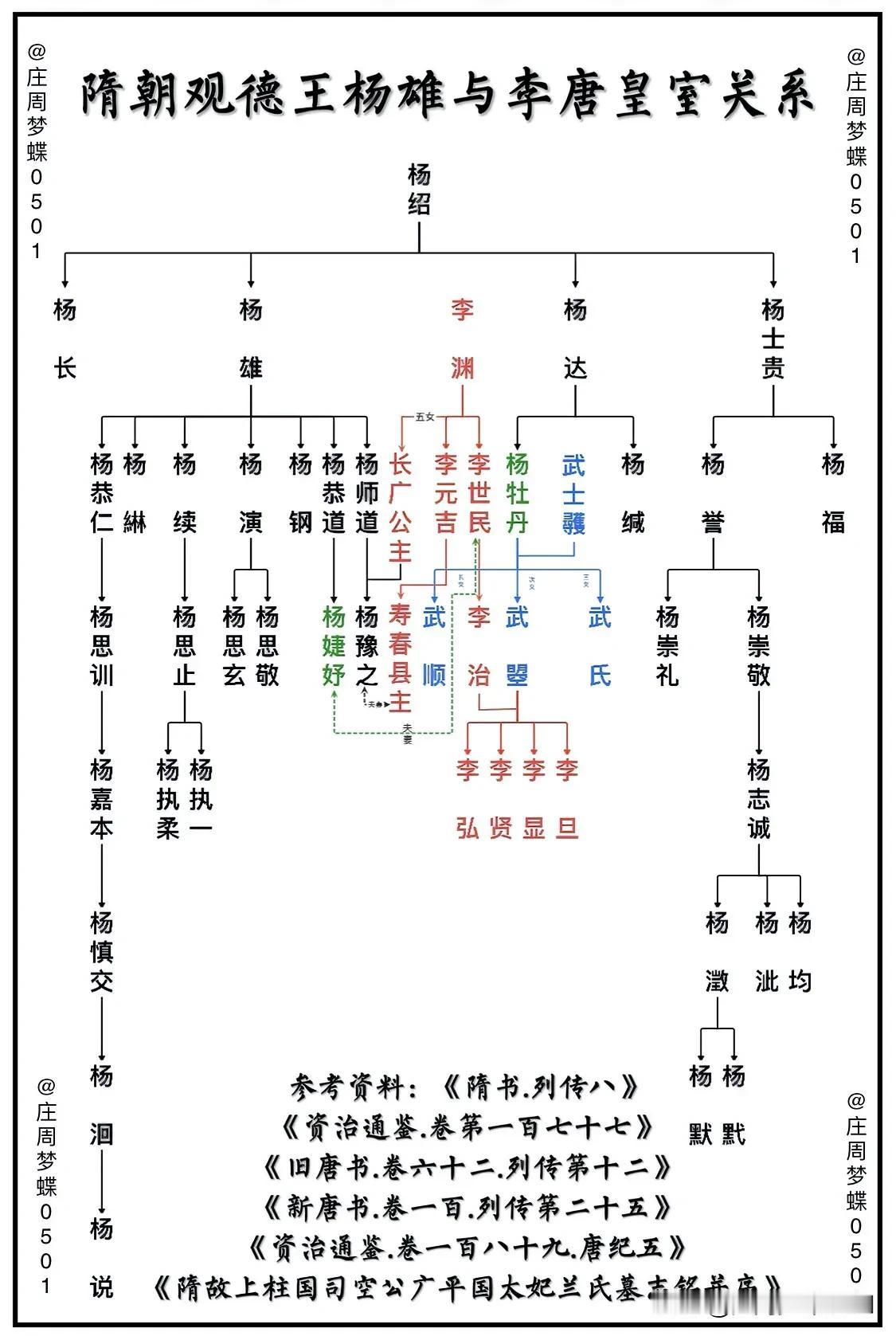 隋朝开国功臣、“四贵”之一、观德王杨雄与李唐皇室关系一览图