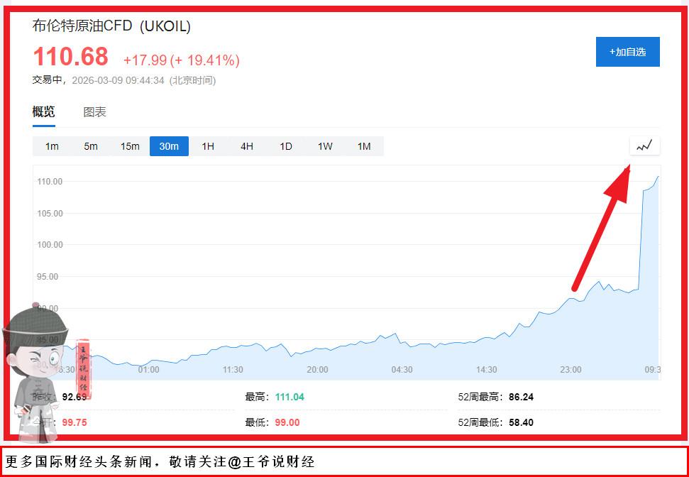 原油，这行情，
略过100美元，直接突破110美元！
高盛的100美元都低估了！