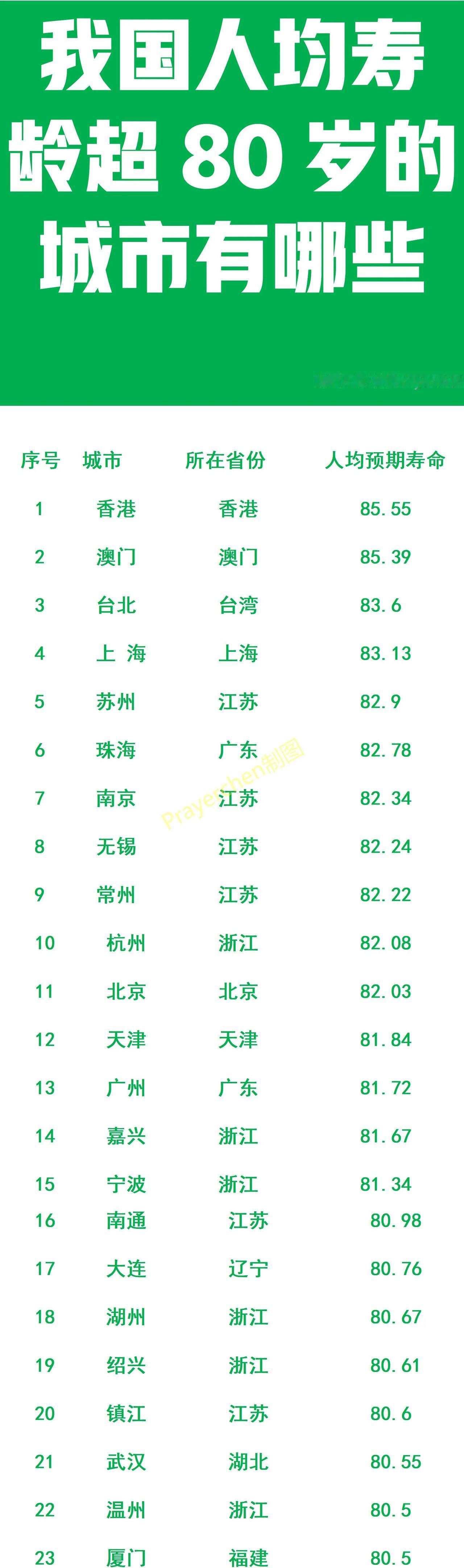 广州：人均预期寿命排全国城市第13位；
北京：人均预期寿命排全国城市第11位；
