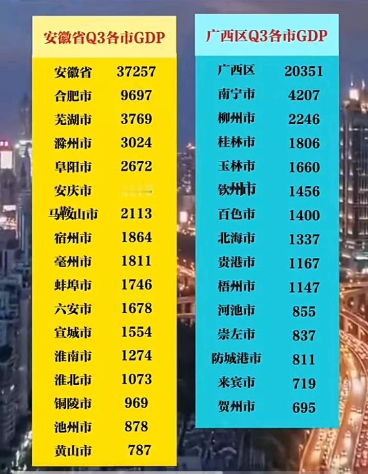 2024前三季度安徽与广西各市经济数据，看看强省会城市在各省占比。