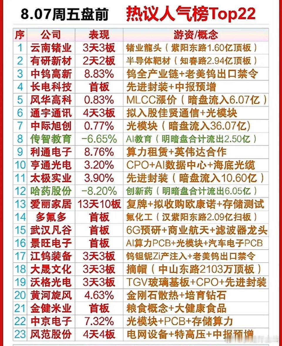 8月7日周五盘前人气榜云南锗业、通宇通讯居前，AI算力、半导体热度高。昨日资金扎