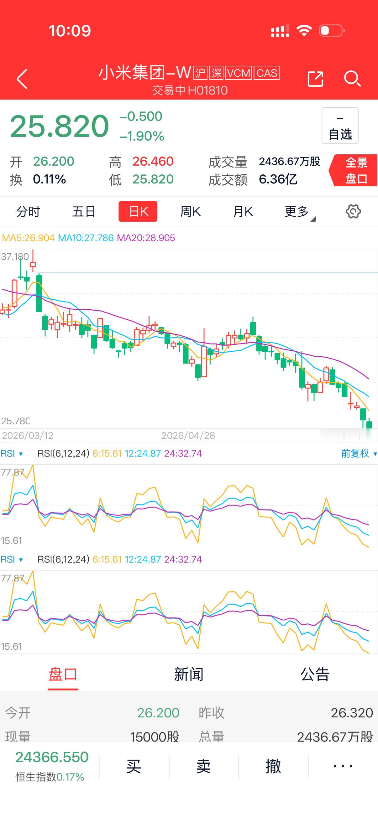一小伙伴300多万在50多块重仓了小米股票，冲到60左右没卖，然后然后…