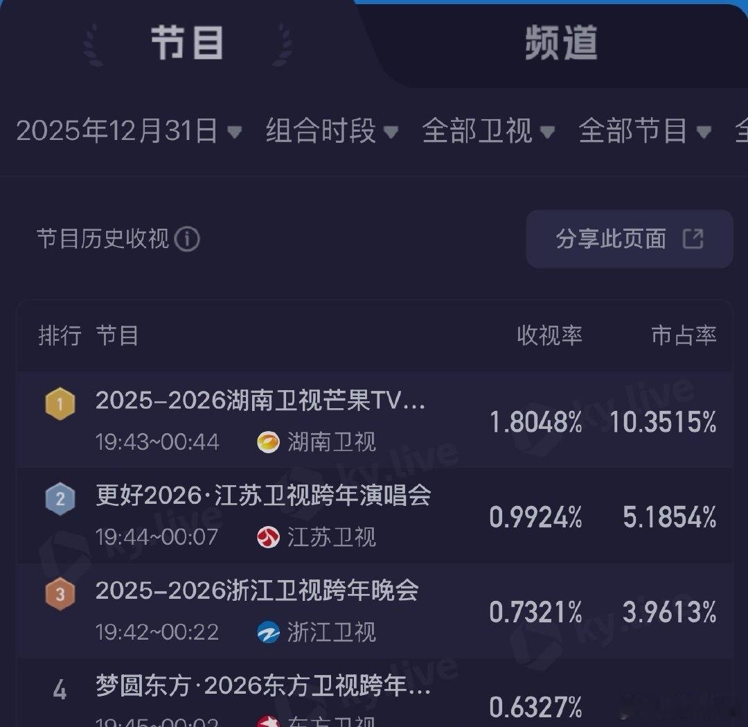 昨天跨年晚会湖南卫视又是断层第一哇