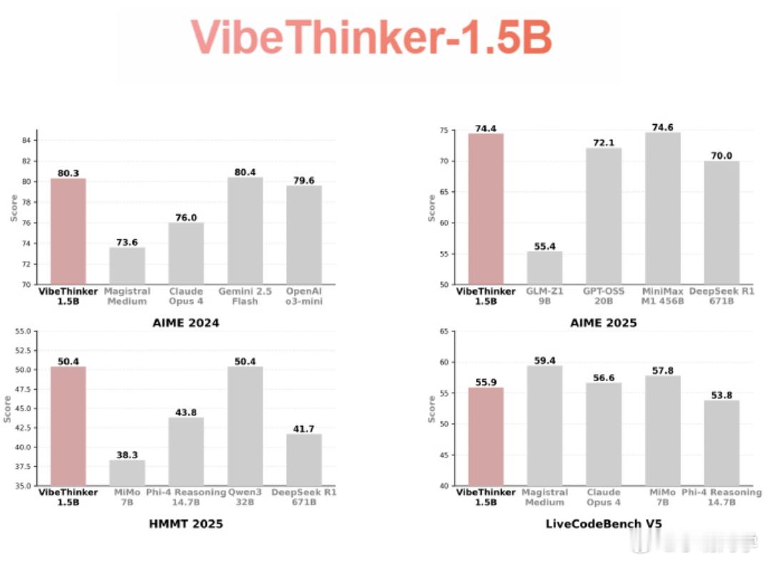 【  VibeThinker-1.5B】这个大模型最大亮点是，在三大数学基准测试