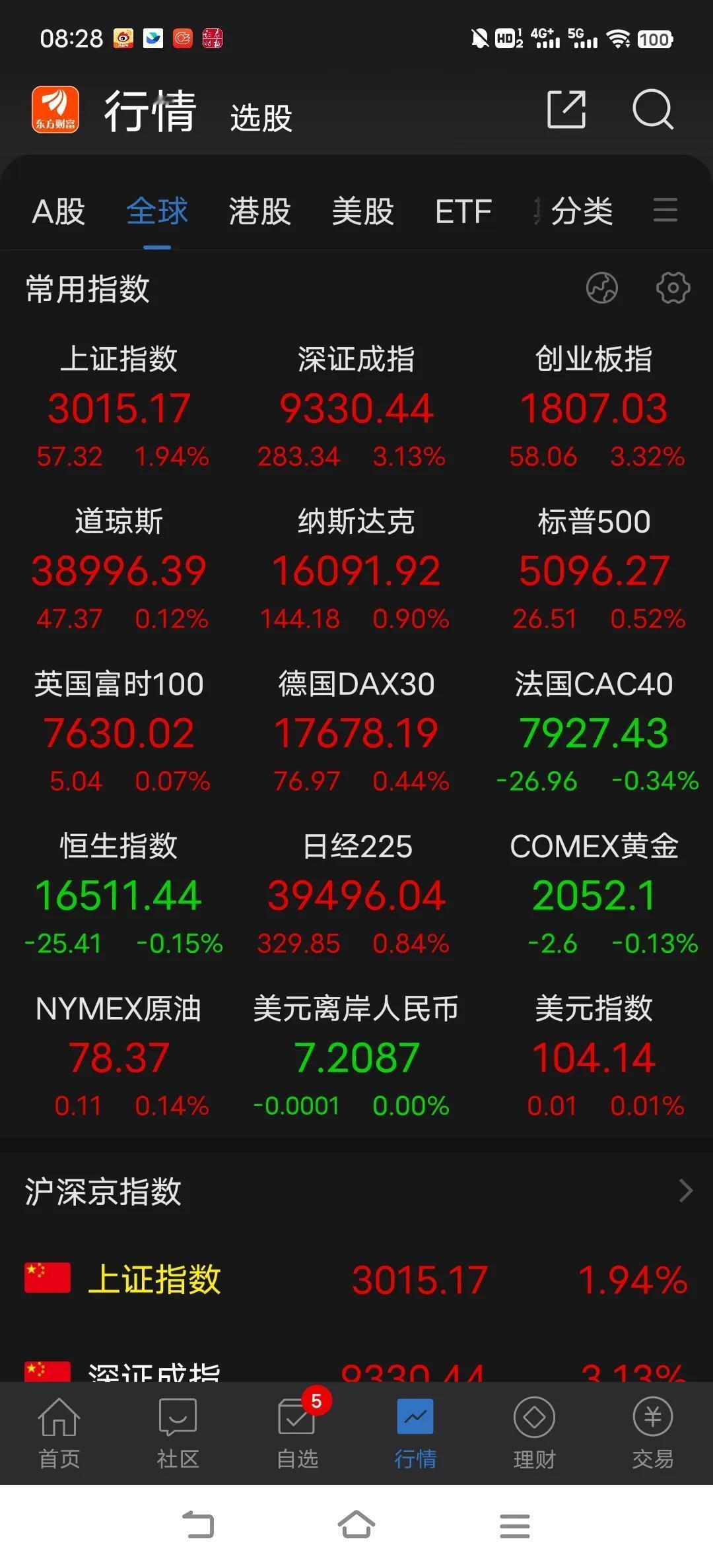 周三天量重挫后，周四又强势大涨，过山车的走势超出市场的预期，也看出这个市场的疯狂