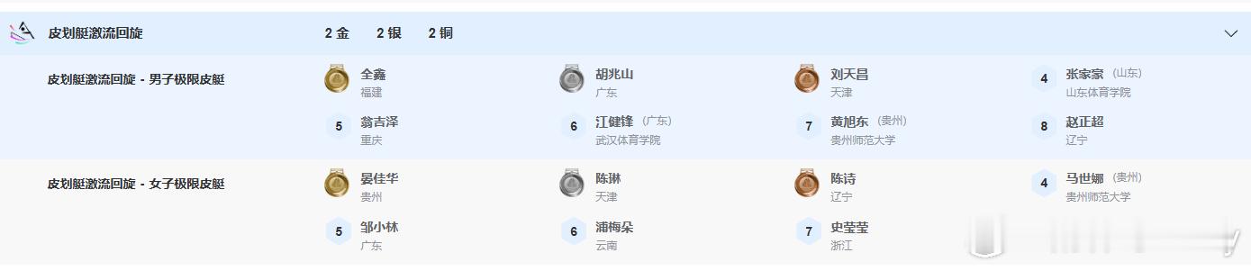 【全运皮划艇激流回旋】1、男子金牌：全鑫（福建）银牌：胡兆山（广东）铜牌：刘天昌