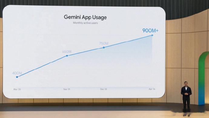 【谷歌每月处理超3200万亿Token，同比增长 7 倍】GeminiApp月度