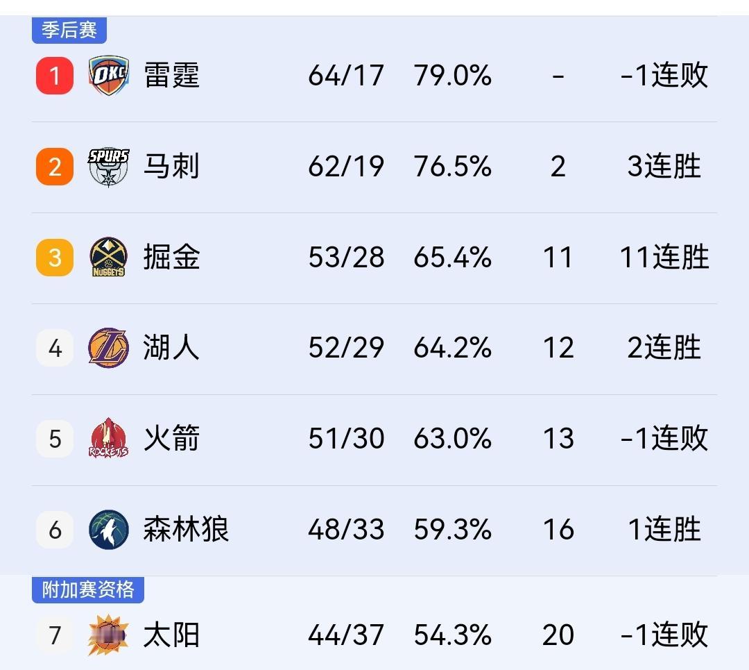 掘金明天客战马刺，大部分主力球员出战成疑，种种迹象表明他们季后赛可能要打火箭！