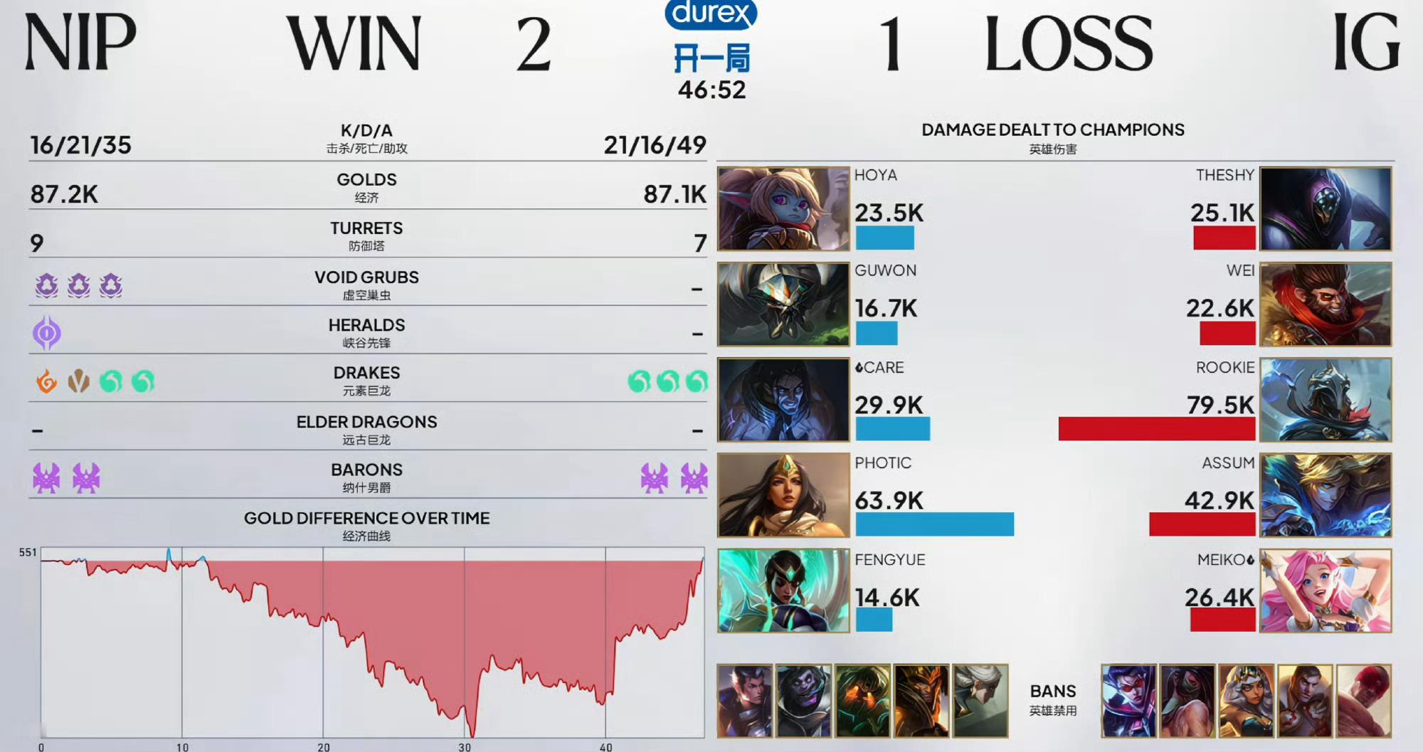 英雄联盟赛事官方Rookie打了8w输出ning力挺meiko Rookie燃尽