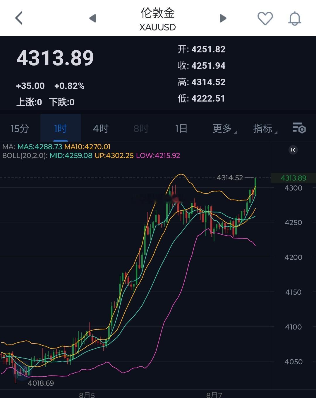 非农之际，黄金白银迎来上涨，黄金再次突破4300关口。比特币继续窄幅震荡，等待晚