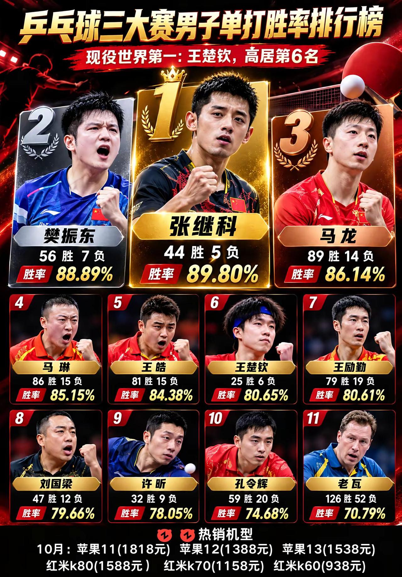 乒乓球三大赛男子单打胜率。乒乓球 王楚钦 马龙 体育