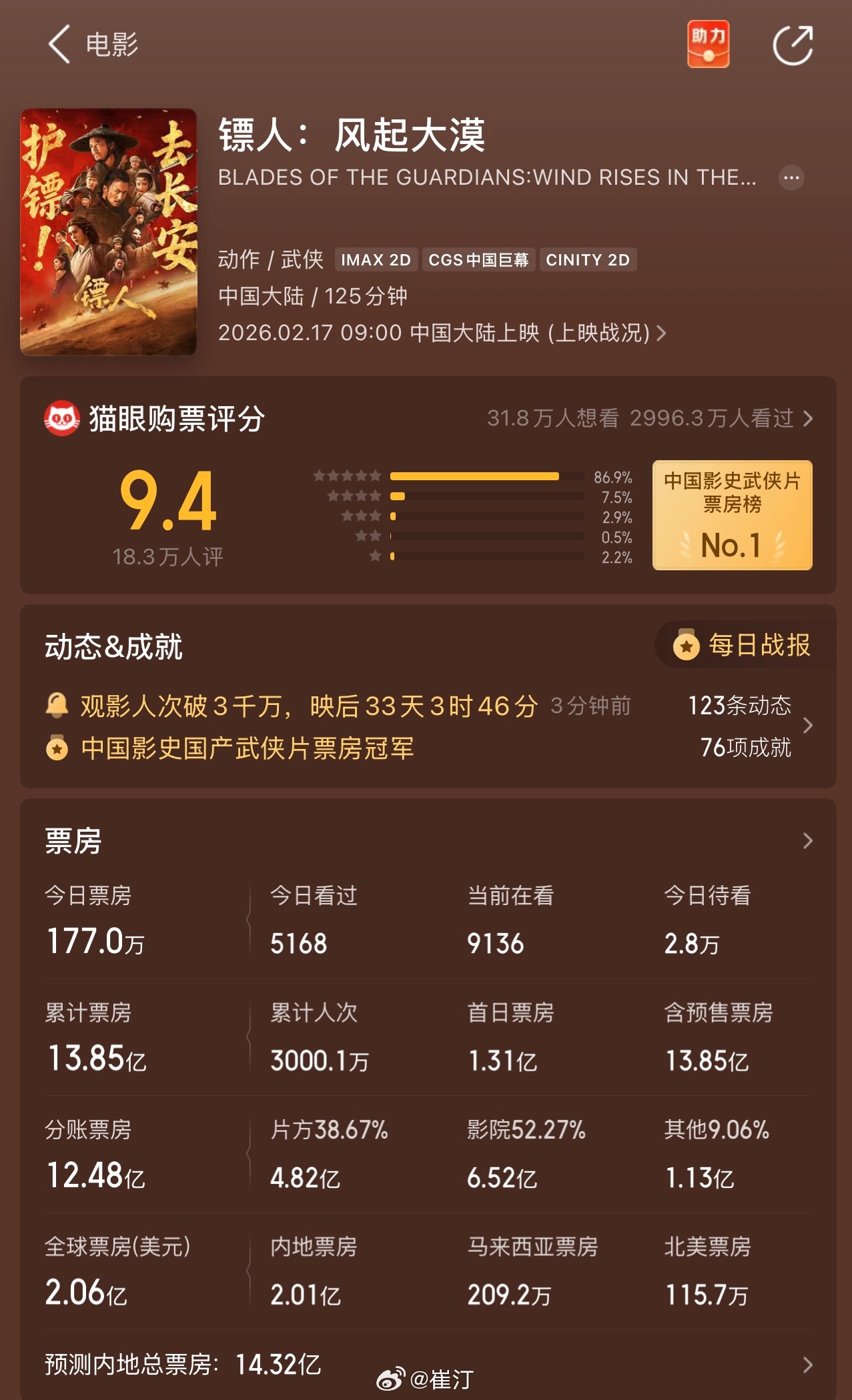 镖人观影人次破3000万 《镖人》电影观影人次突破3000万，票房累计已达13.