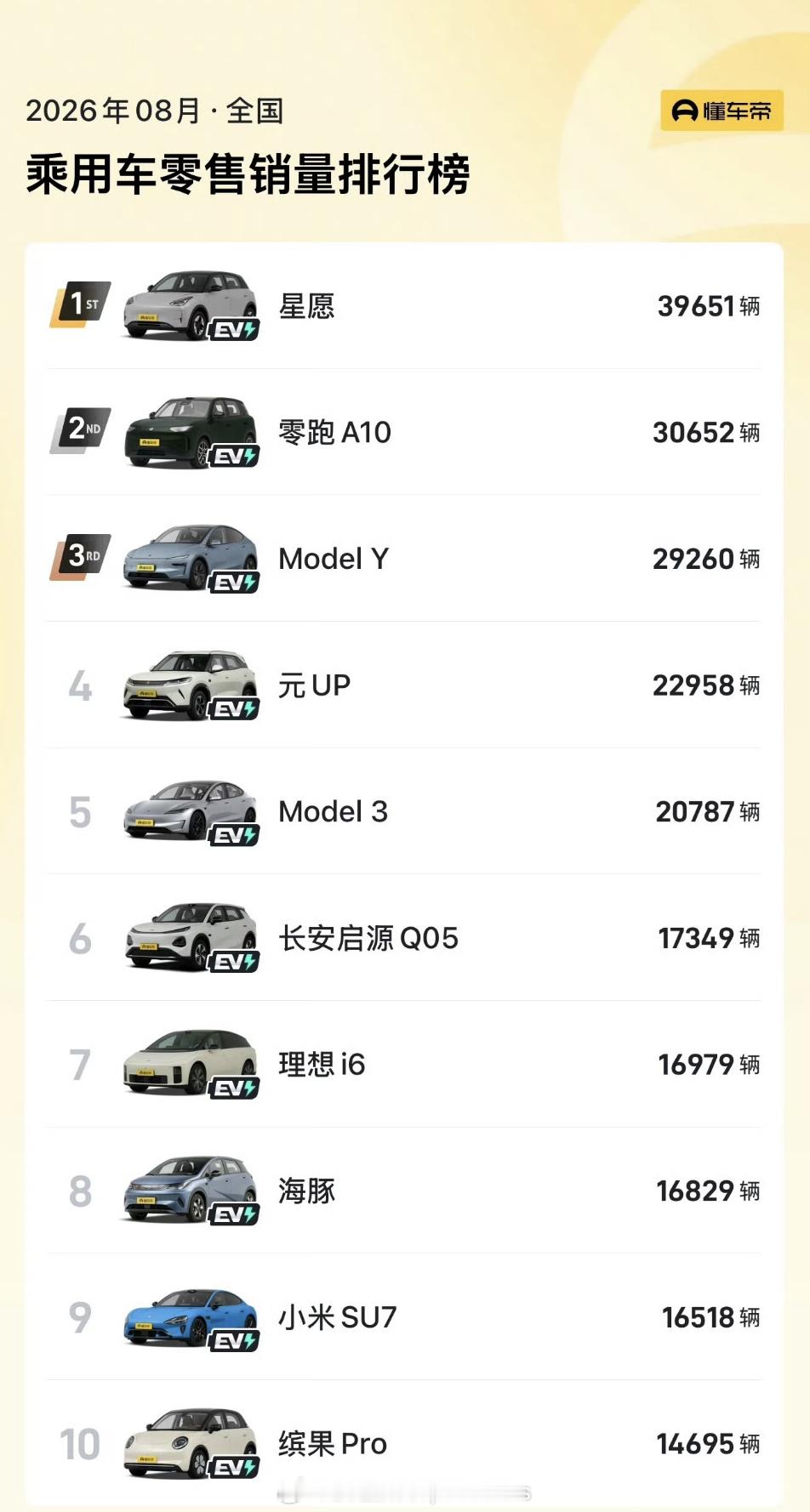 8月汽车销量前10全是纯电懂车帝数据显示，2026年8月全国乘用车零售销量前十车