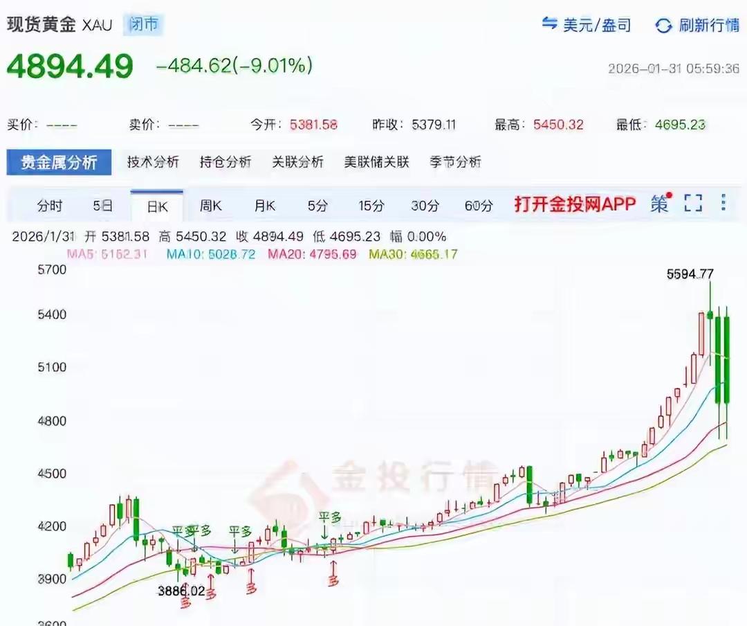 黄金暴跌，金饰降价，发生了什么？
 
1月31日，国际金银价格同步大跌，创40余