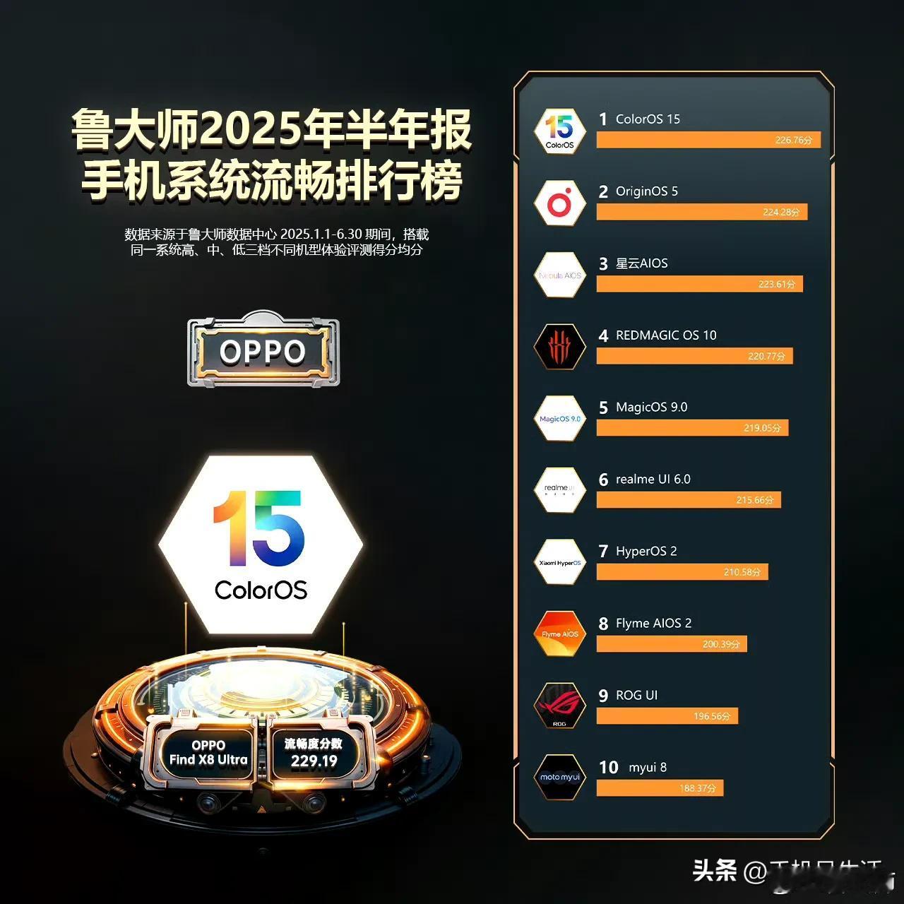 手机系统流畅度排行榜出炉：小米澎湃仅排第七，第一实至名归！

近日，鲁大师公布了
