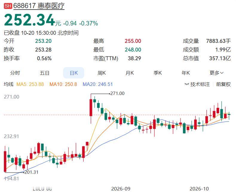 2026.10.20晚间多家公司发布消息（一）
 
一、今日发布减持
惠泰医疗：